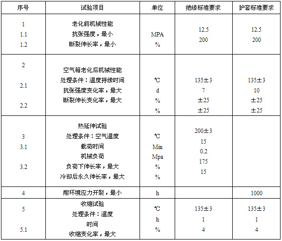 絕緣、護套的機械物理性能試驗要求